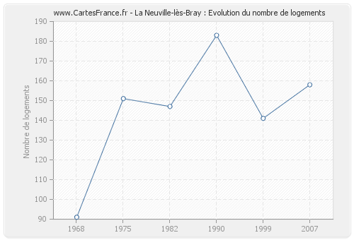 La Neuville-lès-Bray : Evolution du nombre de logements